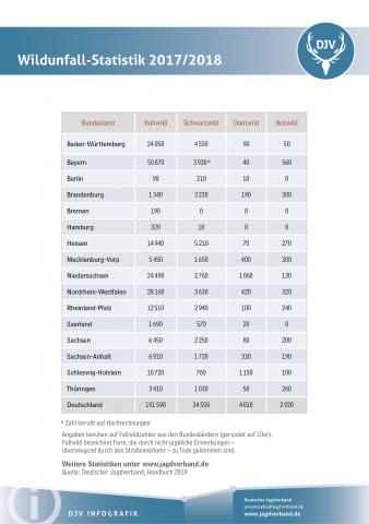 Wildunfall-Statistik 2017/2018