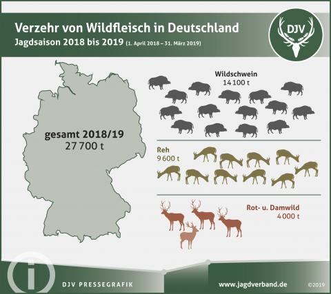 Verzehr von Wildfleisch in Deutschland im Jagdjahr 2018/19 (Quelle: DJV)