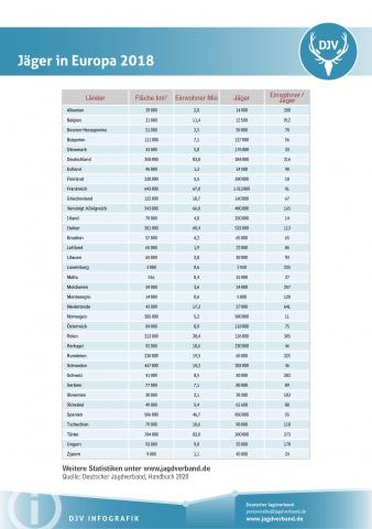 Jäger in Europa 2018