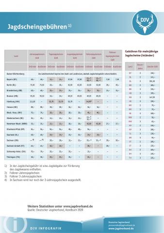 Jagdscheingebühren 2018/2019