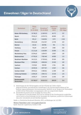 Einwohner pro Jäger in Deutschland 2019
