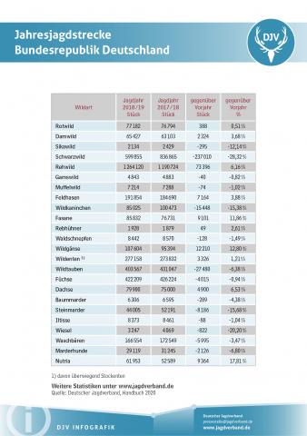 Jahresjagdstrecke Deutschland 2018/2019