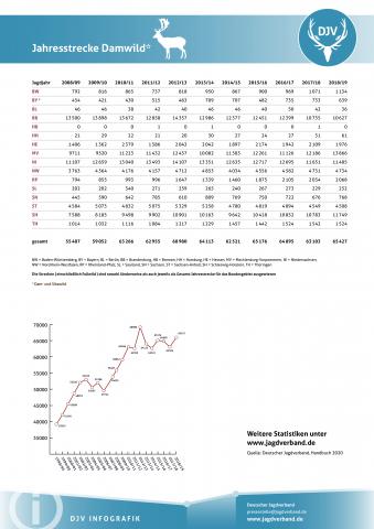 Damwild: Jagdstatistik 2008-2019