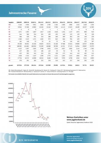 Fasan: Jagdstatistik 2008-2019