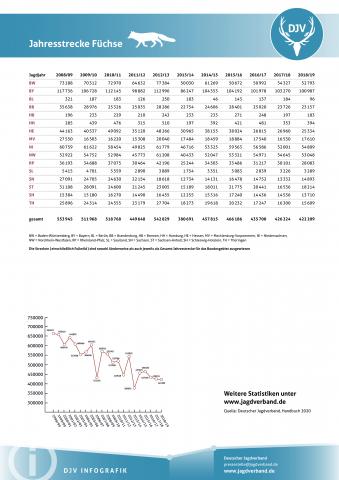 Fuchs: Jagdstatistik 2008-2019