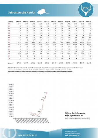 Nutria: Jagdstatistik 2008-2019