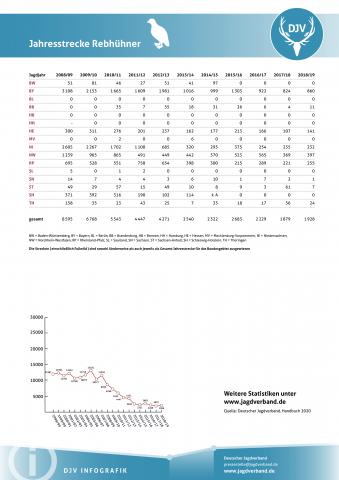 Rebhuhn: Jagdstatistik 2008-2019