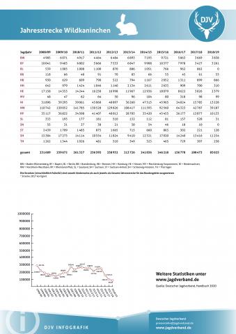 Wildkaninchen: Jagdstatistik 2008-2019