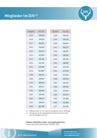 Mitglieder im DJV 2019