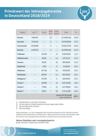 Primärwert Jahresjagdstrecke Deutschland 2018/2019