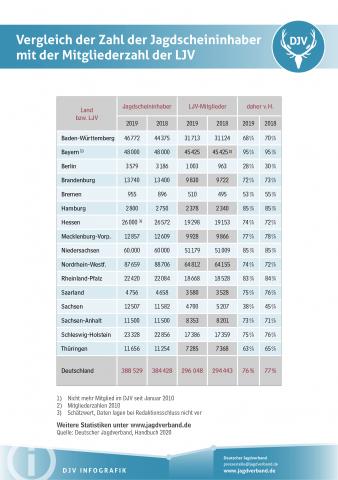 Vergleich der Zahl der Jagdscheininhaber mit der Mitgliederzahl der LJV 2019