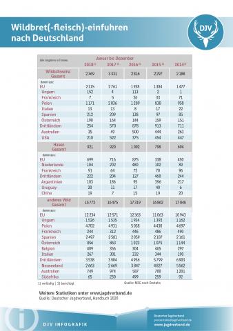 Wildbreteinfuhren nach Deutschland 2014-2018