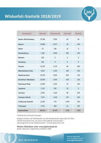 Wildunfall-Statistik 2018/2019