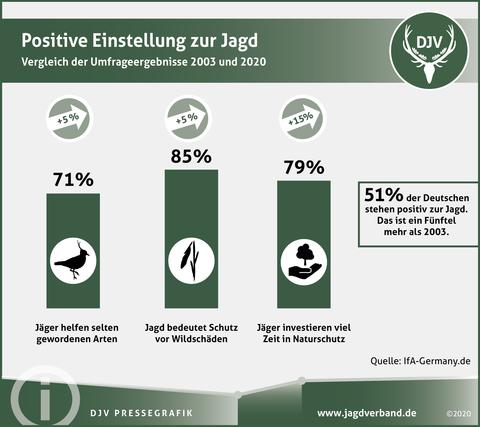 Positive Einstellung zur Jagd: Vergleich der Umfrageergebnisse 2003 und 2020