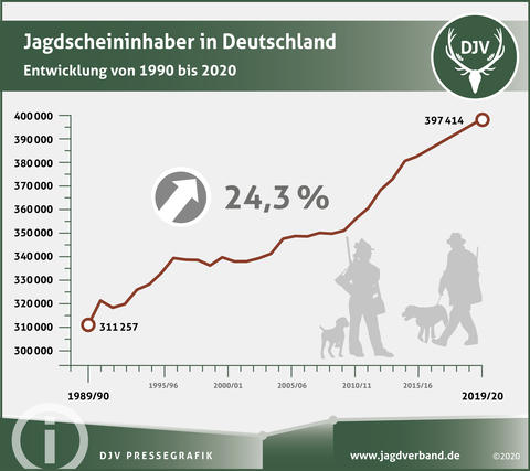 2020 Pressegrafik Jagdscheininhaber in Deutschland