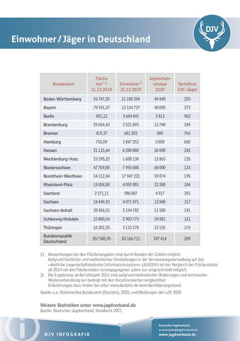 Einwohner pro Jäger in Deutschland 2020