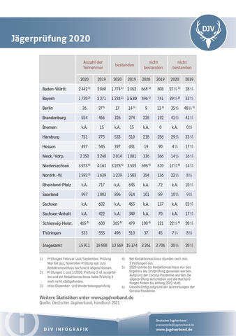 Jägerprüfung 2020