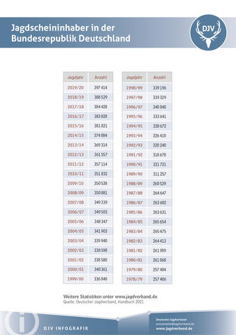 Jagdscheininhaber in der Bundesrepublik Deutschland 2020