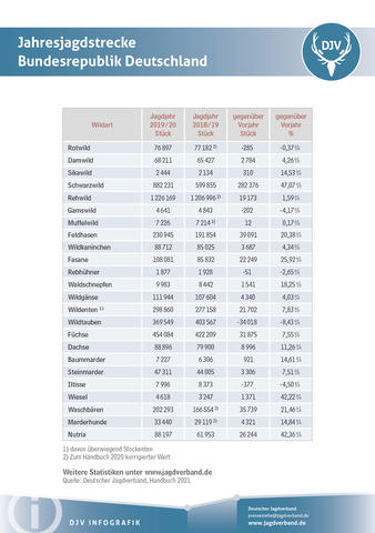 Jahresjagdstrecke Deutschland 2019/2020