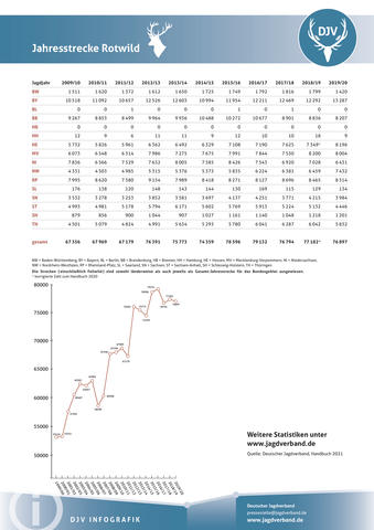 Rotwild: Jagdstatistik 2009-2020