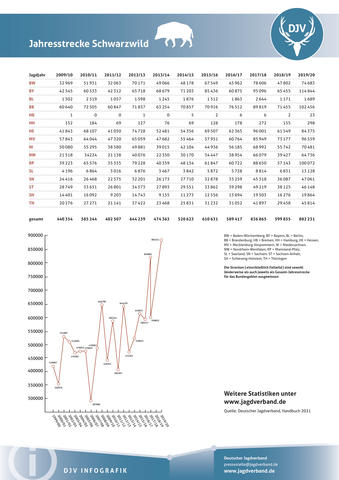 Schwarzwild: Jagdstatistik 2009-2020