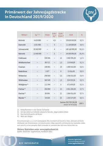 Primärwert Jahresjagdstrecke Deutschland 2019/2020