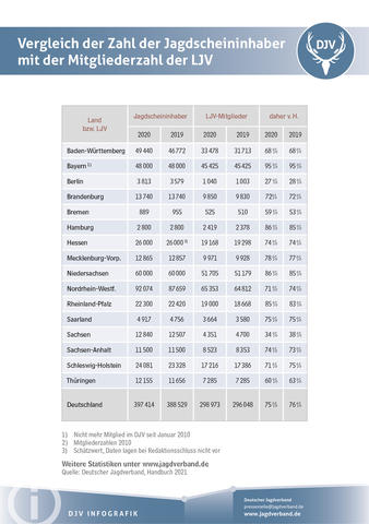 Vergleich der Zahl der Jagdscheininhaber mit der Mitgliederzahl der LJV 2020