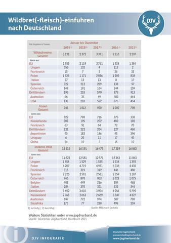 Wildbreteinfuhren nach Deutschland 2015-2019