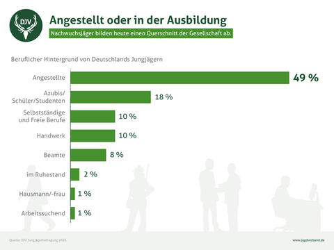 DJV-Jungjägerbefragung 2021: Berufe