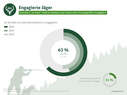 DJV-Jungjägerbefragung 2021: Ehrenamt