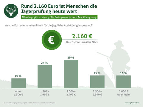 DJV-Jungjägerbefragung 2021: Kosten Jägerprüfung