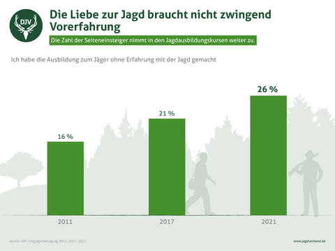 DJV-Jungjägerbefragung 2021: Seiteneinsteiger