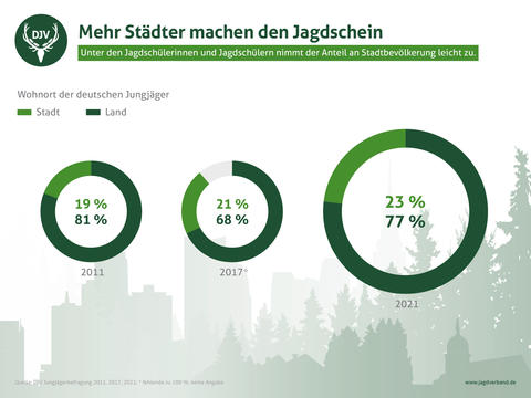 DJV-Jungjägerbefragung 2021: Wohnort