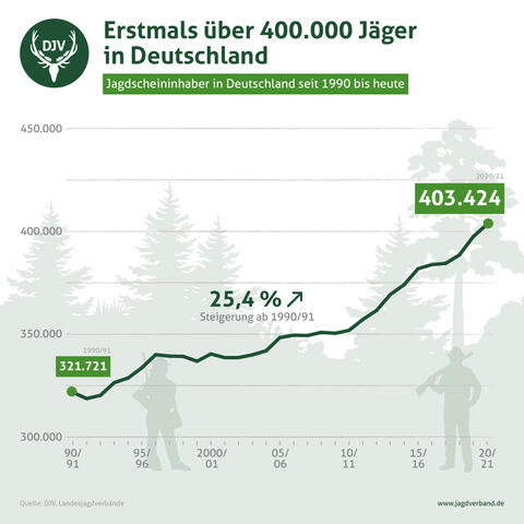 Jagdscheininhaber in Deutschland seit 1990 bis 2020/21