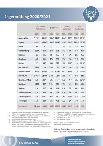 Jägerprüfung 2021