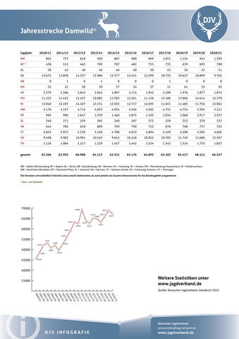 Damwild: Jagdstatistik 2020-2021