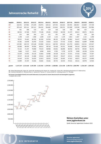 Rehwild: Jagdstatistik 2020-2021