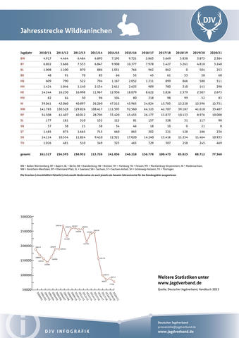 Wildkaninchen: Jagdstatistik 2020-2021