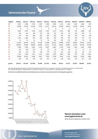 Fasan: Jagdstatistik 2020-2021