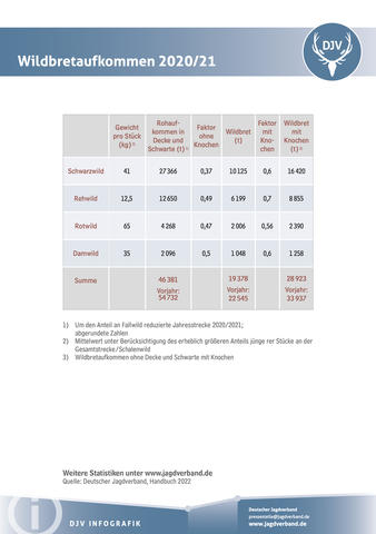 Wildbretaufkommen 2020/2021