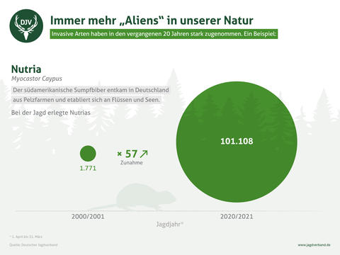 Nutria: Steigerungsrate 2000/2001 - 2020/2021