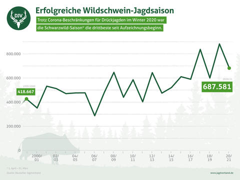 Schwarzwild: Steigerungsrate 1999/2000 - 2020/2021