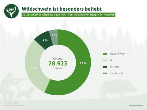 Verzehr von Wildbret in Deutschland 2020/21