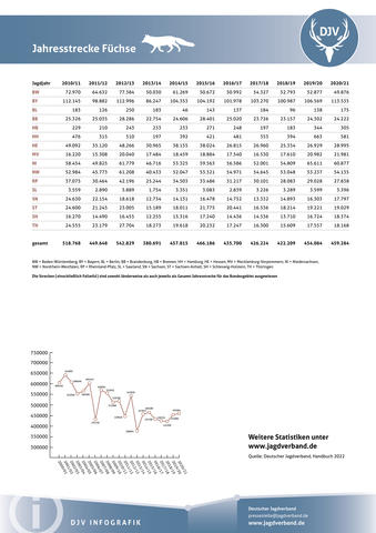 Fuchs: Jagdstatistik 2020-2021