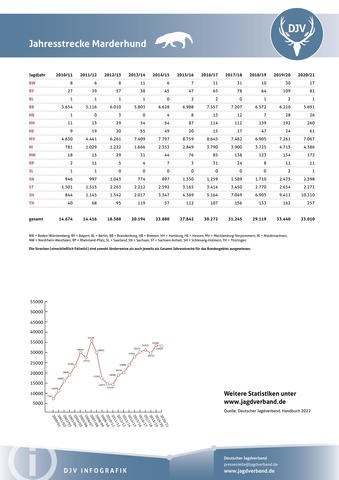 Jahresjagdstrecke Marderhund 2020/2021