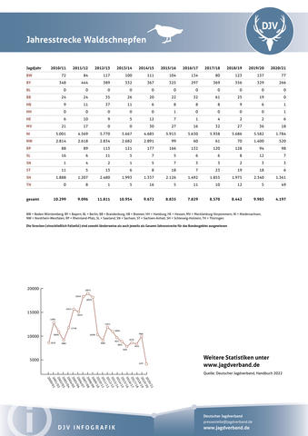 Waldschnepfe: Jagdstatistik 2020-2021