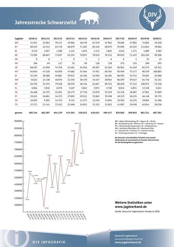 Jahresjagdstrecke Schwarzwild 2020/2021