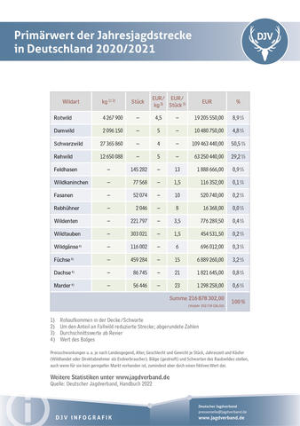 Primärwert Jahresjagdstrecke Deutschland 2020/2021