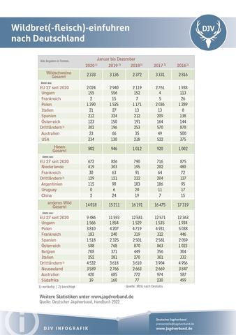Wildbret(-fleisch)-einfuhren 2016-2020