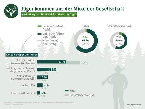 DJV-Mitgliederbefragung: Ausbildung und Berufstätigkeit